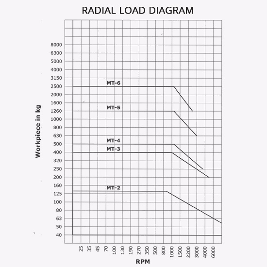 Radial Load Diagram