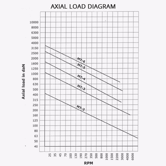 Axial Load Diagram