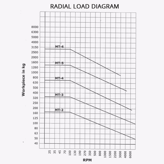 Radial Load Diagram
