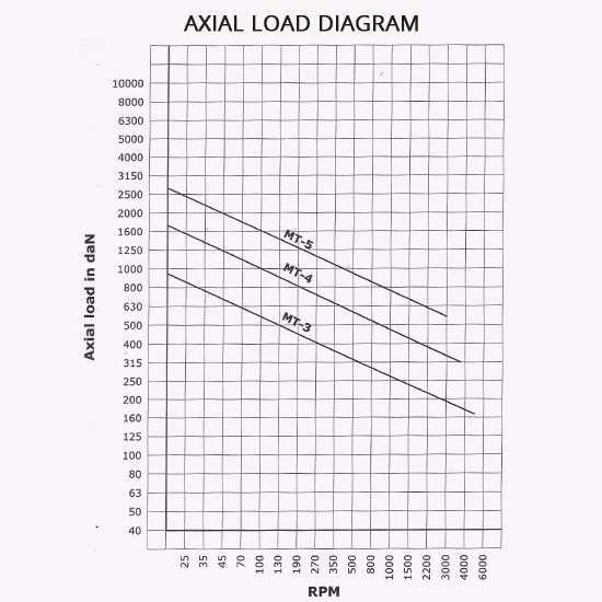 Axial Load Diagram